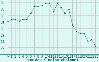 Courbe de l'humidex pour Kelibia