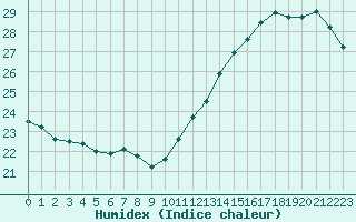 Courbe de l'humidex pour Cabestany (66)