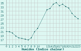 Courbe de l'humidex pour Valleroy (54)