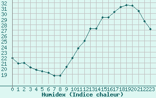 Courbe de l'humidex pour Ciudad Real (Esp)