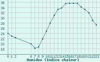 Courbe de l'humidex pour Colmar-Ouest (68)