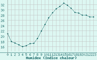 Courbe de l'humidex pour Montpellier (34)