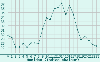 Courbe de l'humidex pour Sant Quint - La Boria (Esp)