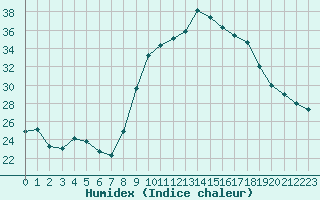 Courbe de l'humidex pour Bergerac (24)