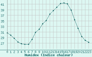 Courbe de l'humidex pour Tudela