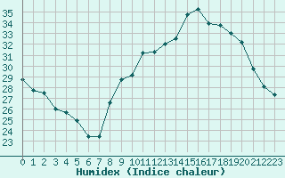 Courbe de l'humidex pour Miribel-les-Echelles (38)