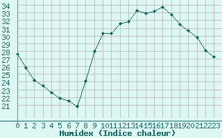 Courbe de l'humidex pour Xert / Chert (Esp)