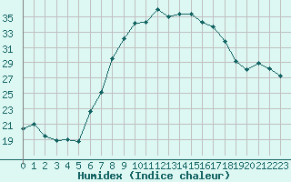 Courbe de l'humidex pour Marnitz