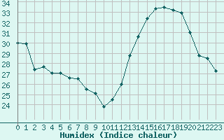 Courbe de l'humidex pour Perpignan (66)