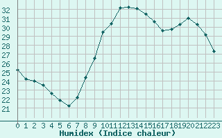 Courbe de l'humidex pour Perpignan Moulin  Vent (66)