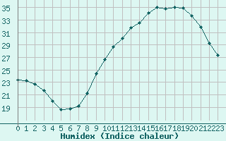 Courbe de l'humidex pour Saint-Brevin (44)