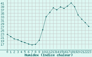 Courbe de l'humidex pour Saclas (91)