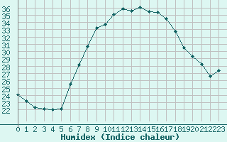 Courbe de l'humidex pour Mosonmagyarovar