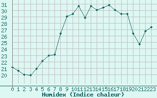 Courbe de l'humidex pour Viana Do Castelo-Chafe