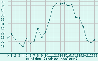 Courbe de l'humidex pour Figari (2A)