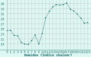 Courbe de l'humidex pour Avila - La Colilla (Esp)