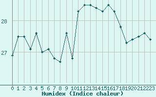 Courbe de l'humidex pour Saint-Cyprien (66)