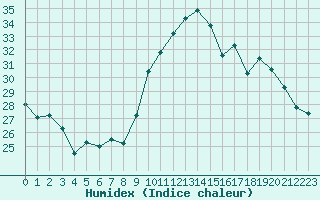 Courbe de l'humidex pour Ontinyent (Esp)