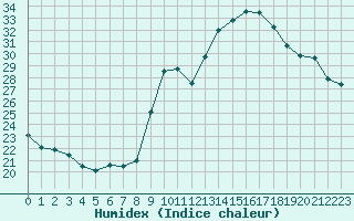 Courbe de l'humidex pour Belfort-Dorans (90)