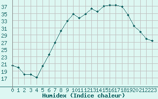 Courbe de l'humidex pour Artern