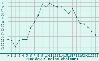 Courbe de l'humidex pour Lamezia Terme