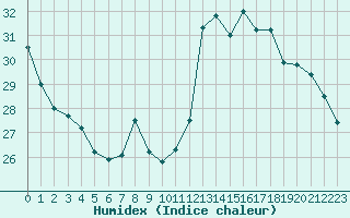 Courbe de l'humidex pour Gourdon (46)