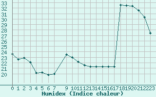 Courbe de l'humidex pour Sarzeau (56)