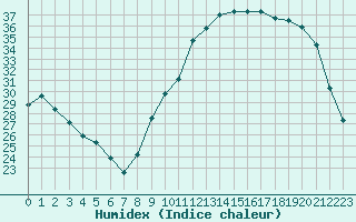 Courbe de l'humidex pour La Chapelle-Montreuil (86)