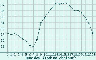 Courbe de l'humidex pour Sant Quint - La Boria (Esp)