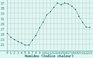 Courbe de l'humidex pour Zamora