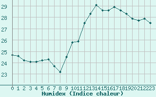 Courbe de l'humidex pour Pointe de Chassiron (17)