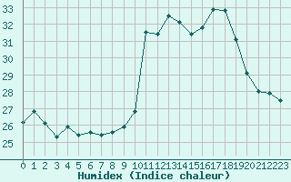 Courbe de l'humidex pour Cap Ferret (33)