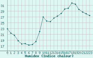 Courbe de l'humidex pour Tarbes (65)