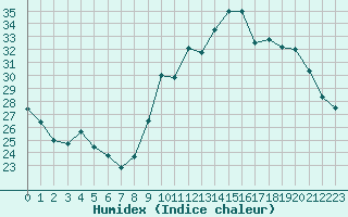 Courbe de l'humidex pour Aouste sur Sye (26)