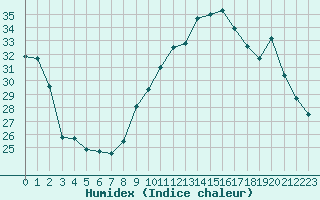 Courbe de l'humidex pour Sallles d'Aude (11)