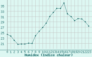 Courbe de l'humidex pour Roujan (34)