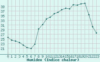 Courbe de l'humidex pour Bannay (18)