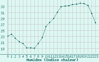 Courbe de l'humidex pour Carrion de Calatrava (Esp)