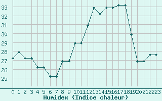 Courbe de l'humidex pour Brescia / Montichia