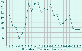 Courbe de l'humidex pour Lecce