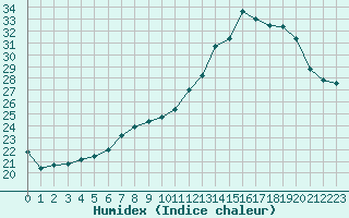 Courbe de l'humidex pour Montlimar (26)