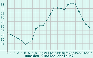 Courbe de l'humidex pour Nmes - Garons (30)