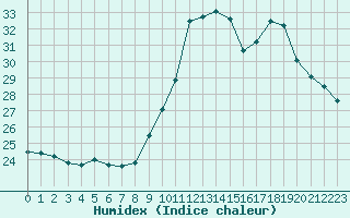 Courbe de l'humidex pour Gurande (44)