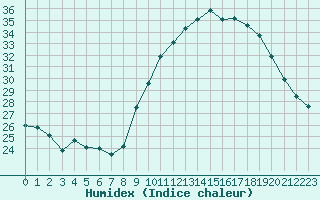 Courbe de l'humidex pour Carpentras (84)