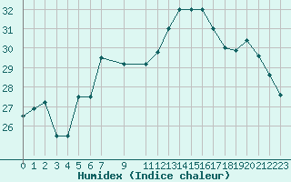 Courbe de l'humidex pour Gabes