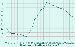 Courbe de l'humidex pour Bergerac (24)