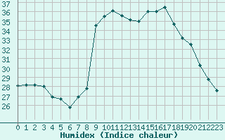 Courbe de l'humidex pour Bastia (2B)