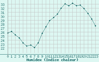 Courbe de l'humidex pour Pomrols (34)