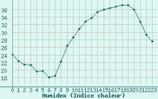 Courbe de l'humidex pour Aubenas - Lanas (07)