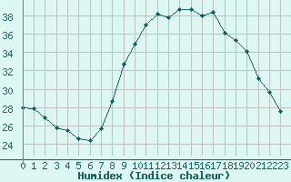 Courbe de l'humidex pour Sanary-sur-Mer (83)